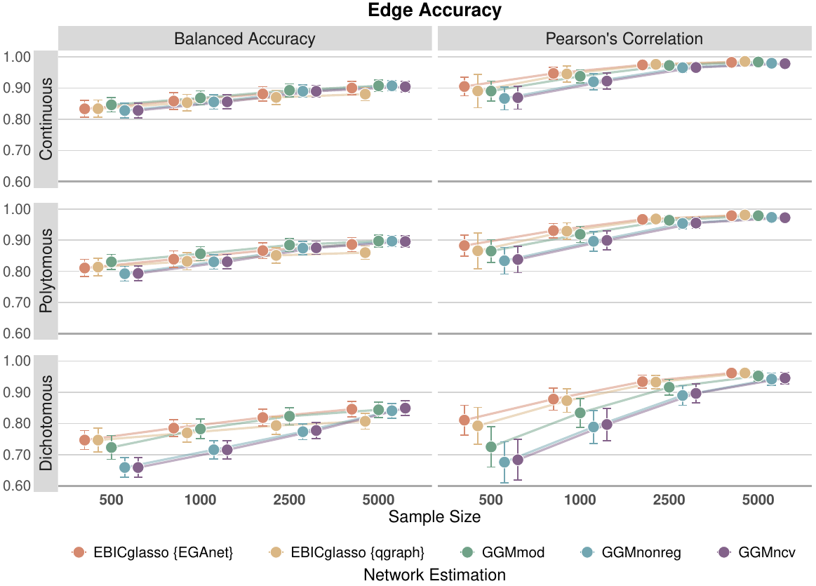 Network accuracy across local, mesoscale, and global structures - Christensen & Choi (2026)
