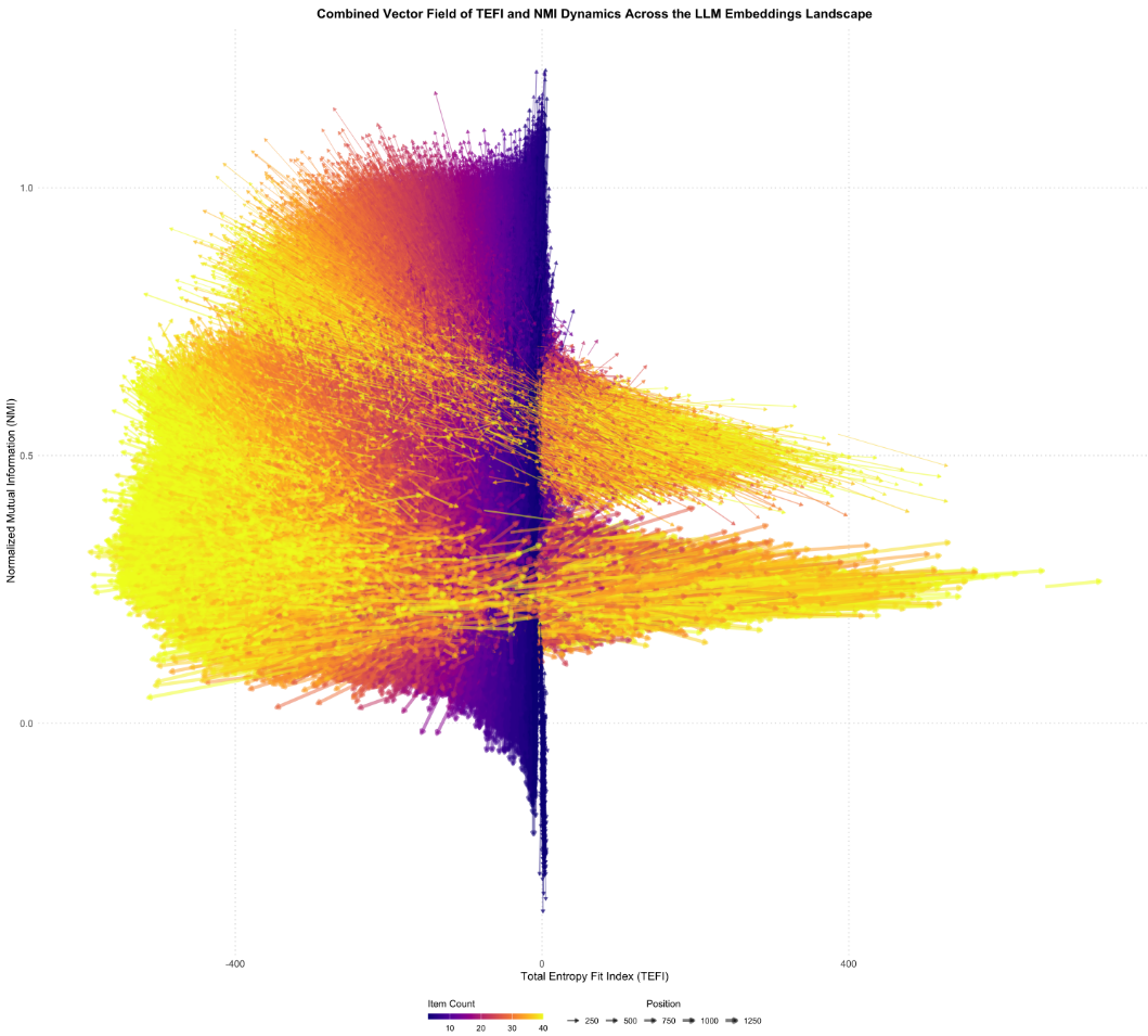 Optimizing LLM embeddings with Dynamic EGA for generative psychometrics — Golino (2026)